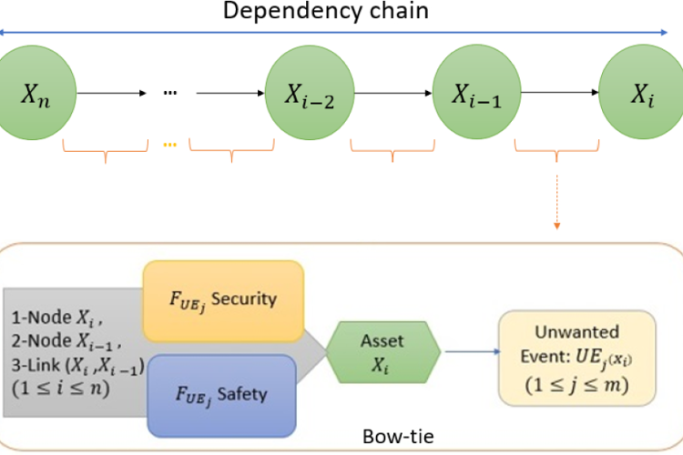 Resilience collapses where dependencies converge.
